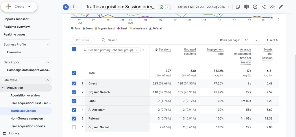 Traffic report in GA4
